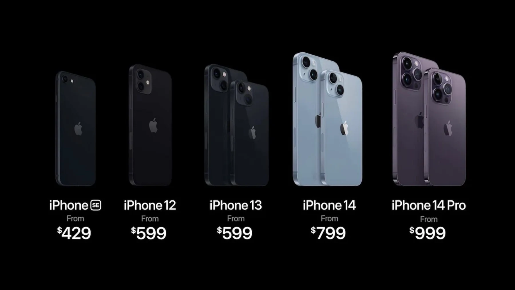 Apple’s late-2022 iPhone lineup showing iPhone SE, 12, 13, 14, and 14 Pro starting prices